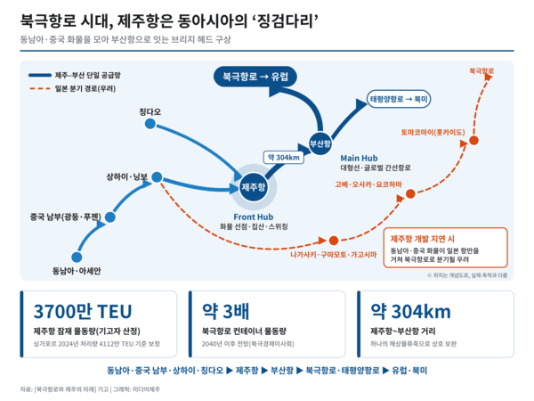 북극항로 시대, 제주항은 동아시아의 징검다리 - 뉴스 썸네일 이미지